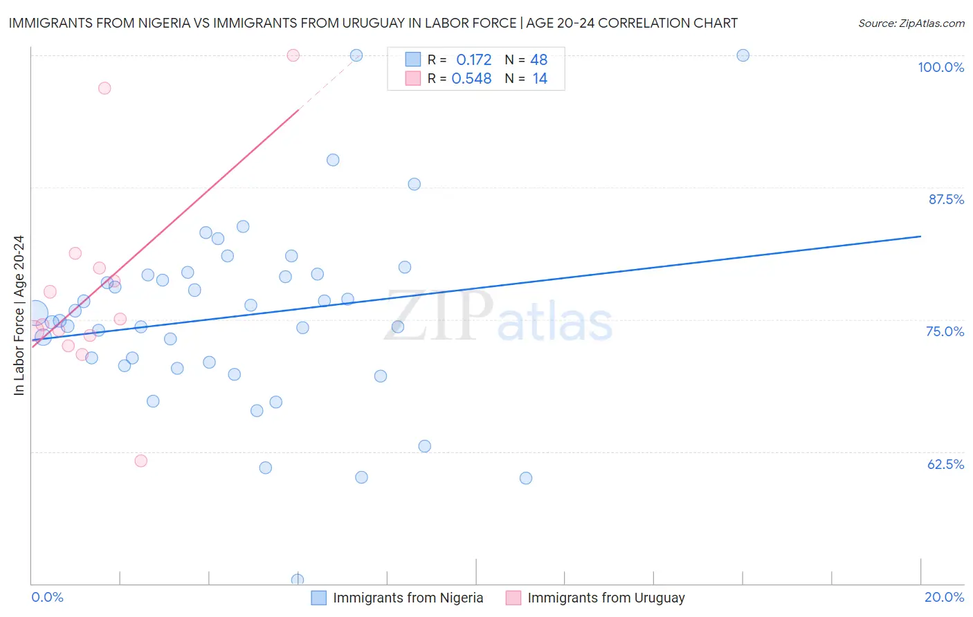 Immigrants from Nigeria vs Immigrants from Uruguay In Labor Force | Age 20-24