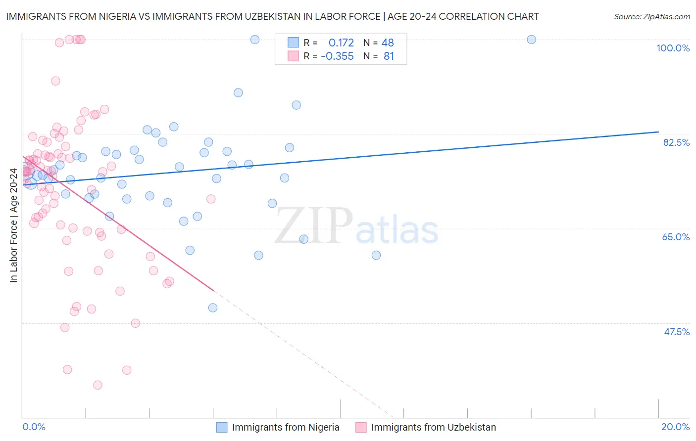 Immigrants from Nigeria vs Immigrants from Uzbekistan In Labor Force | Age 20-24