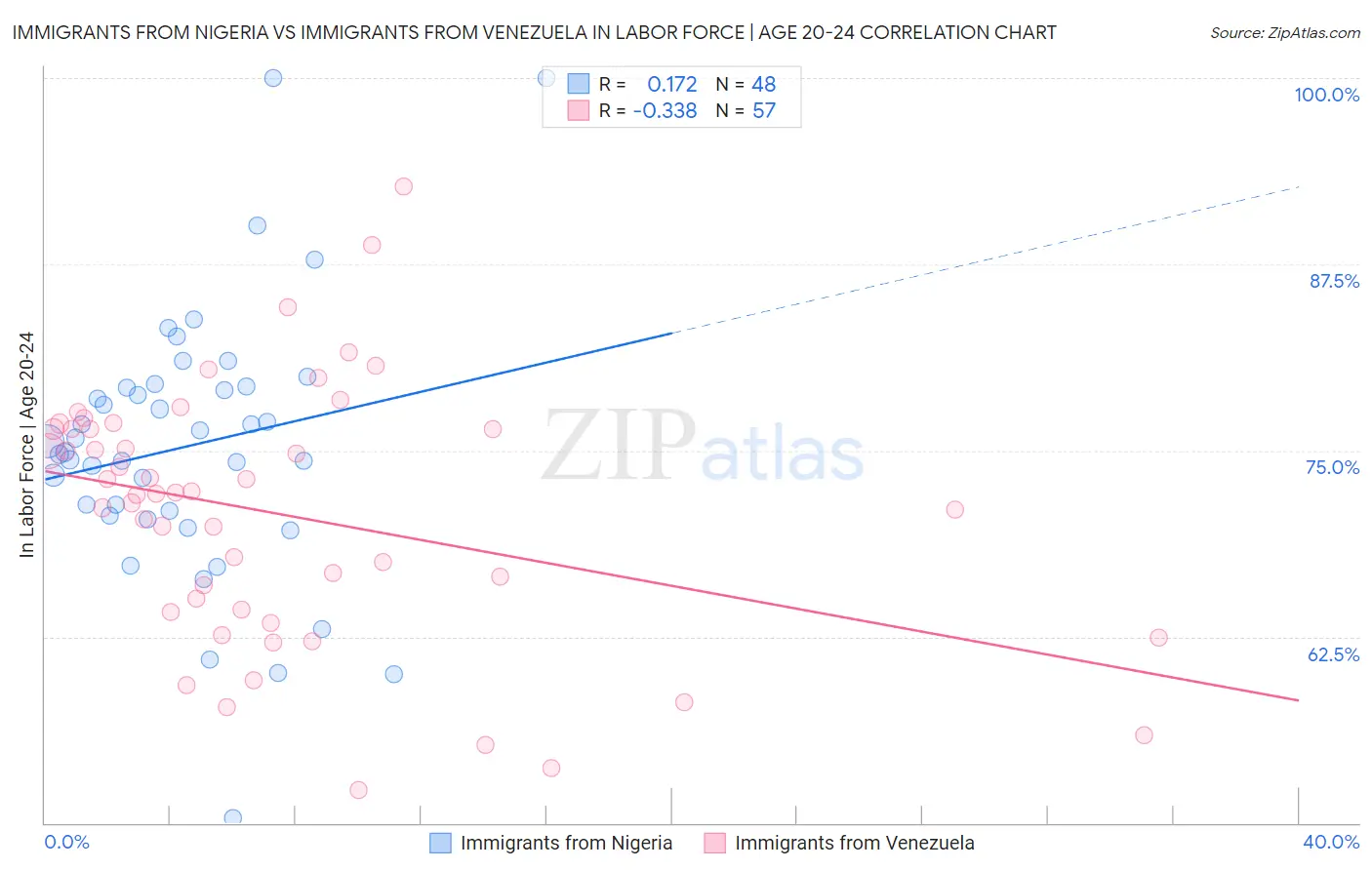 Immigrants from Nigeria vs Immigrants from Venezuela In Labor Force | Age 20-24