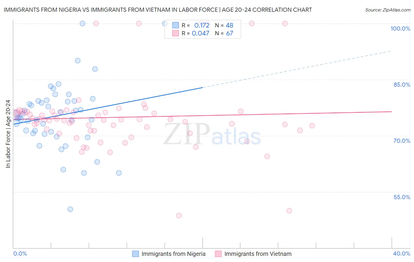 Immigrants from Nigeria vs Immigrants from Vietnam In Labor Force | Age 20-24
