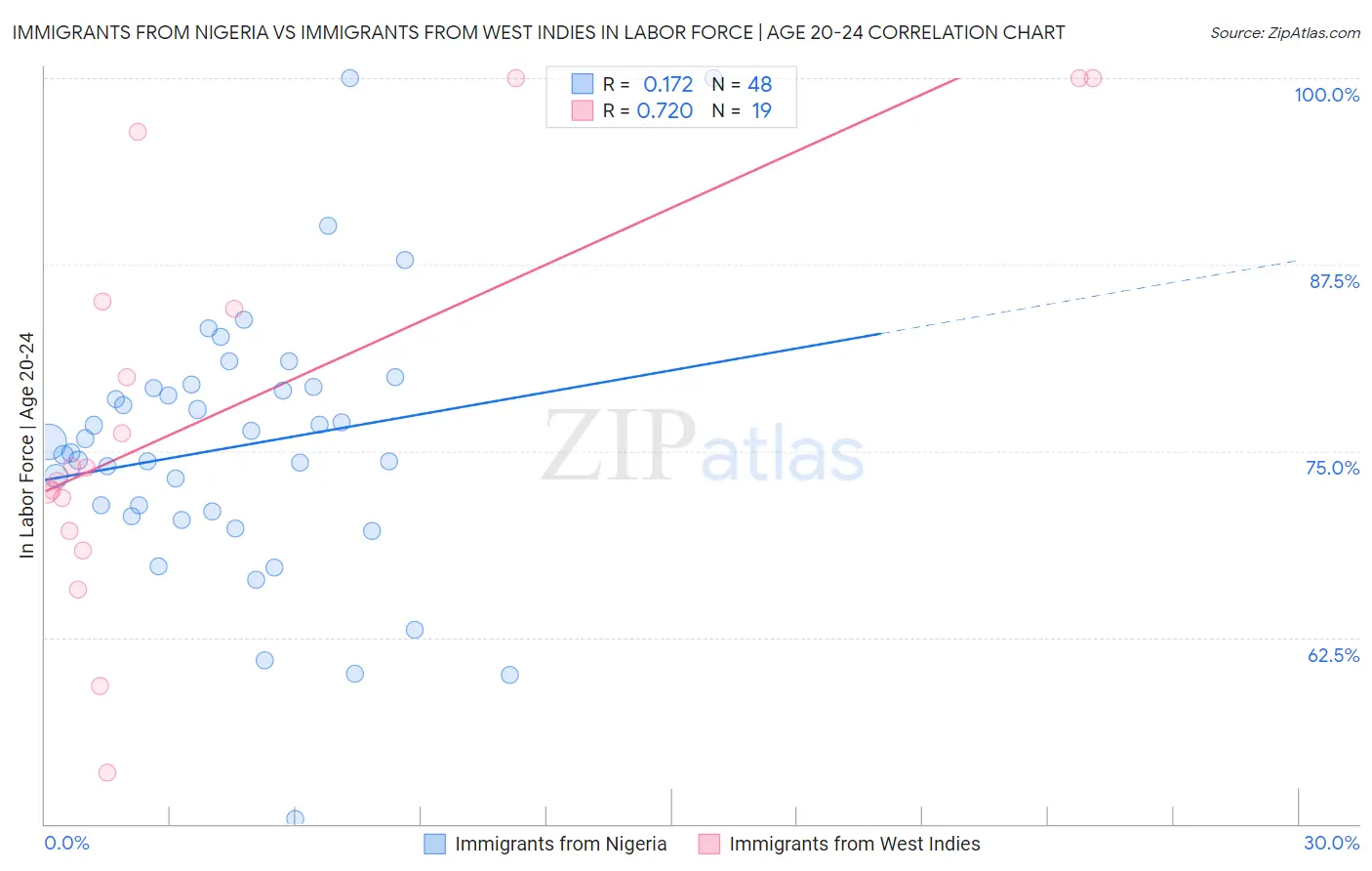 Immigrants from Nigeria vs Immigrants from West Indies In Labor Force | Age 20-24