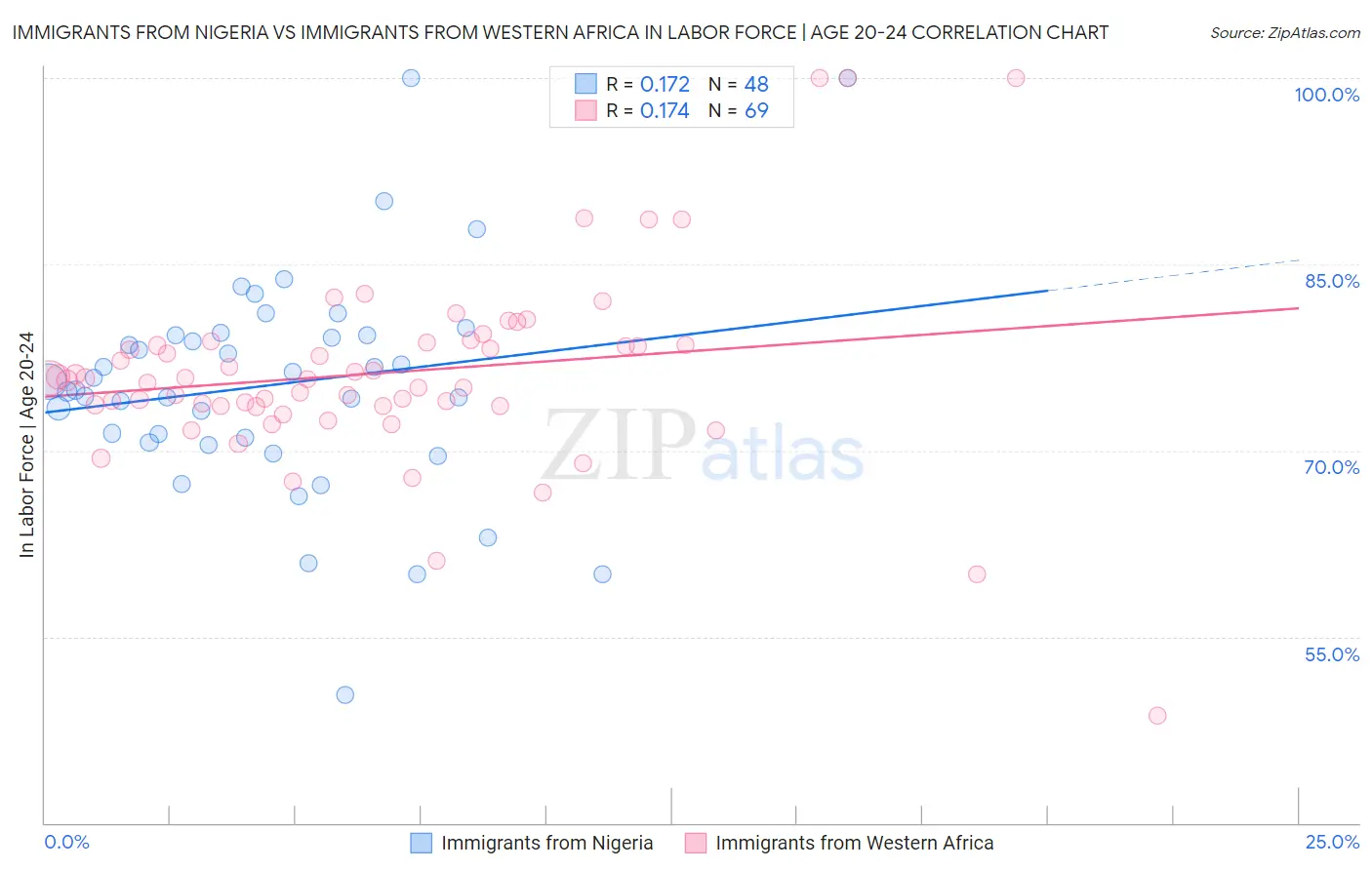 Immigrants from Nigeria vs Immigrants from Western Africa In Labor Force | Age 20-24