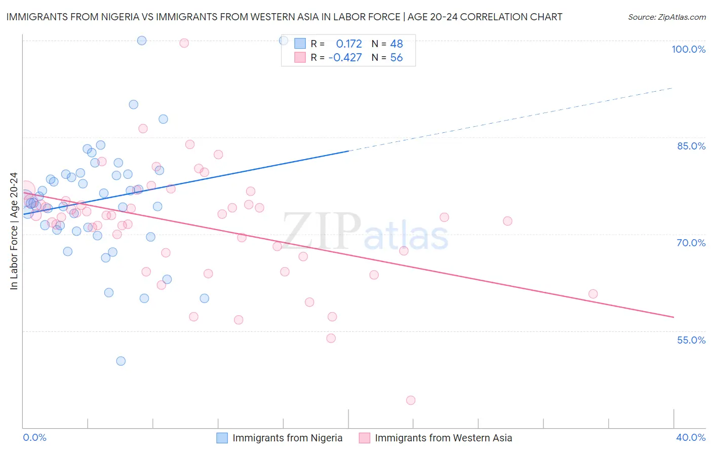 Immigrants from Nigeria vs Immigrants from Western Asia In Labor Force | Age 20-24