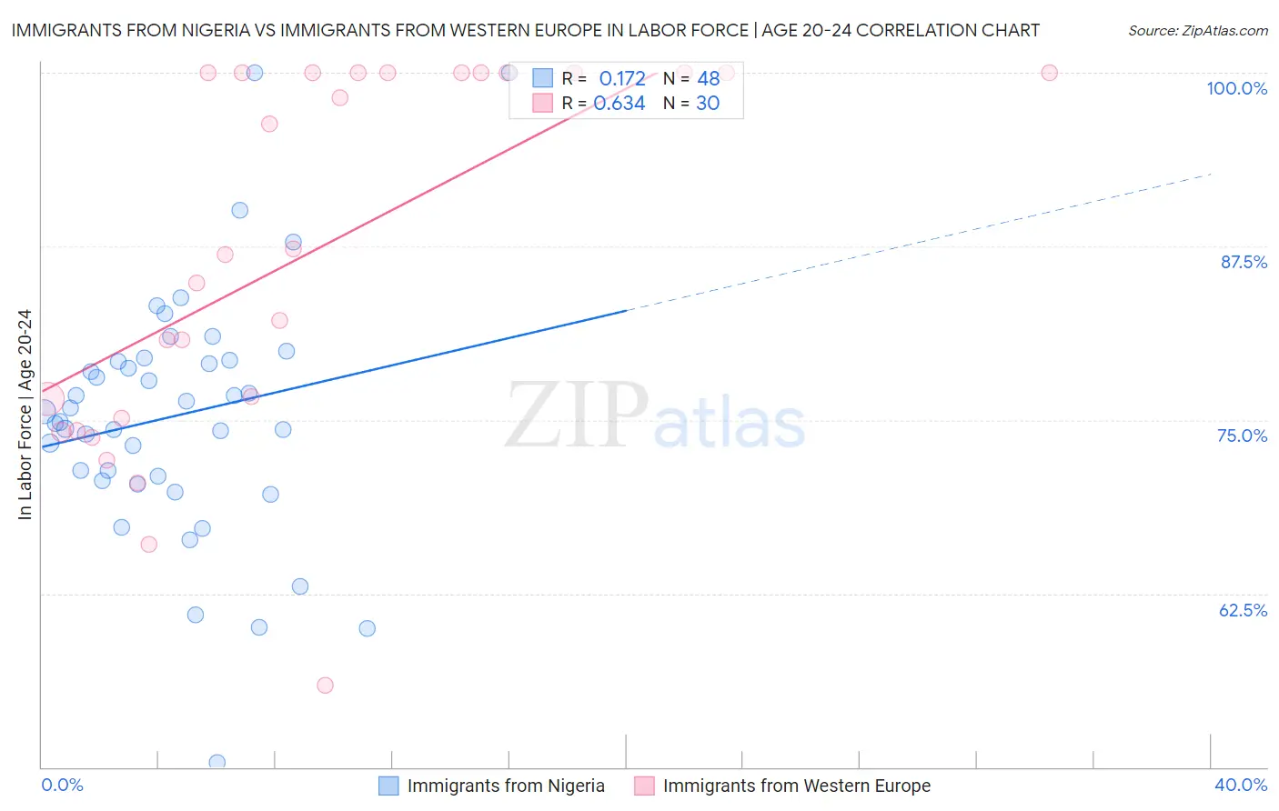 Immigrants from Nigeria vs Immigrants from Western Europe In Labor Force | Age 20-24