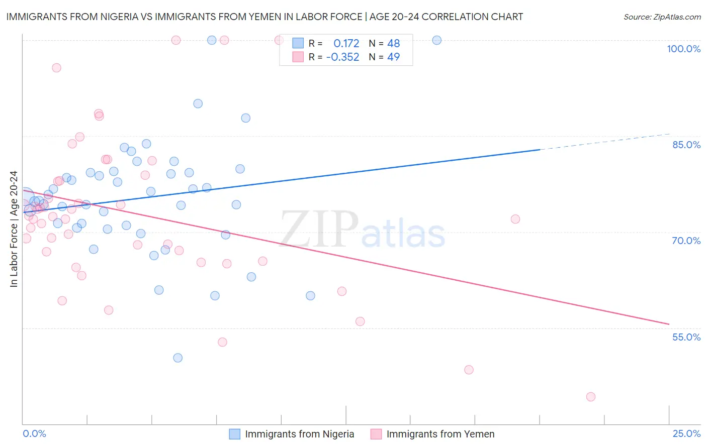 Immigrants from Nigeria vs Immigrants from Yemen In Labor Force | Age 20-24