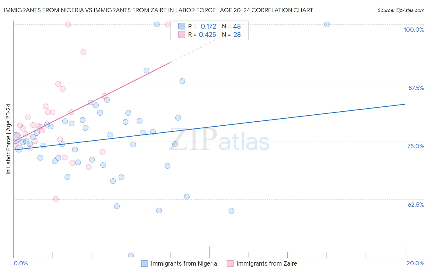 Immigrants from Nigeria vs Immigrants from Zaire In Labor Force | Age 20-24