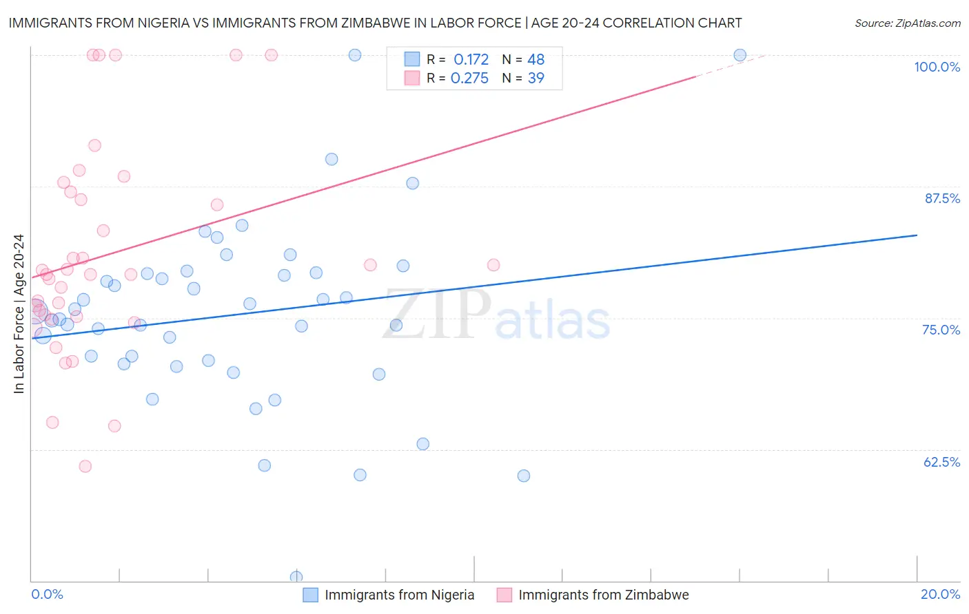 Immigrants from Nigeria vs Immigrants from Zimbabwe In Labor Force | Age 20-24