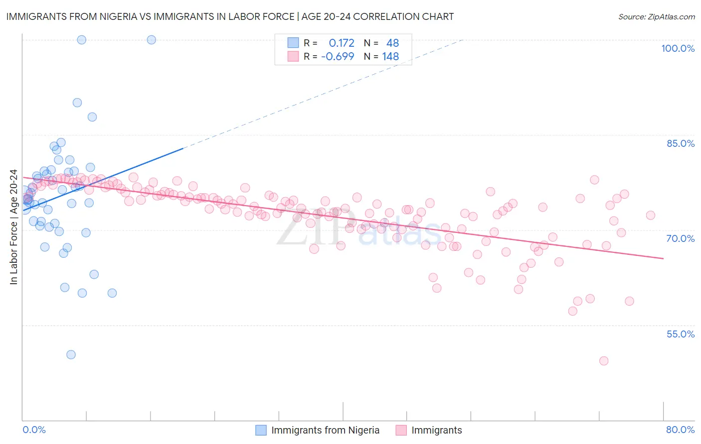 Immigrants from Nigeria vs Immigrants In Labor Force | Age 20-24