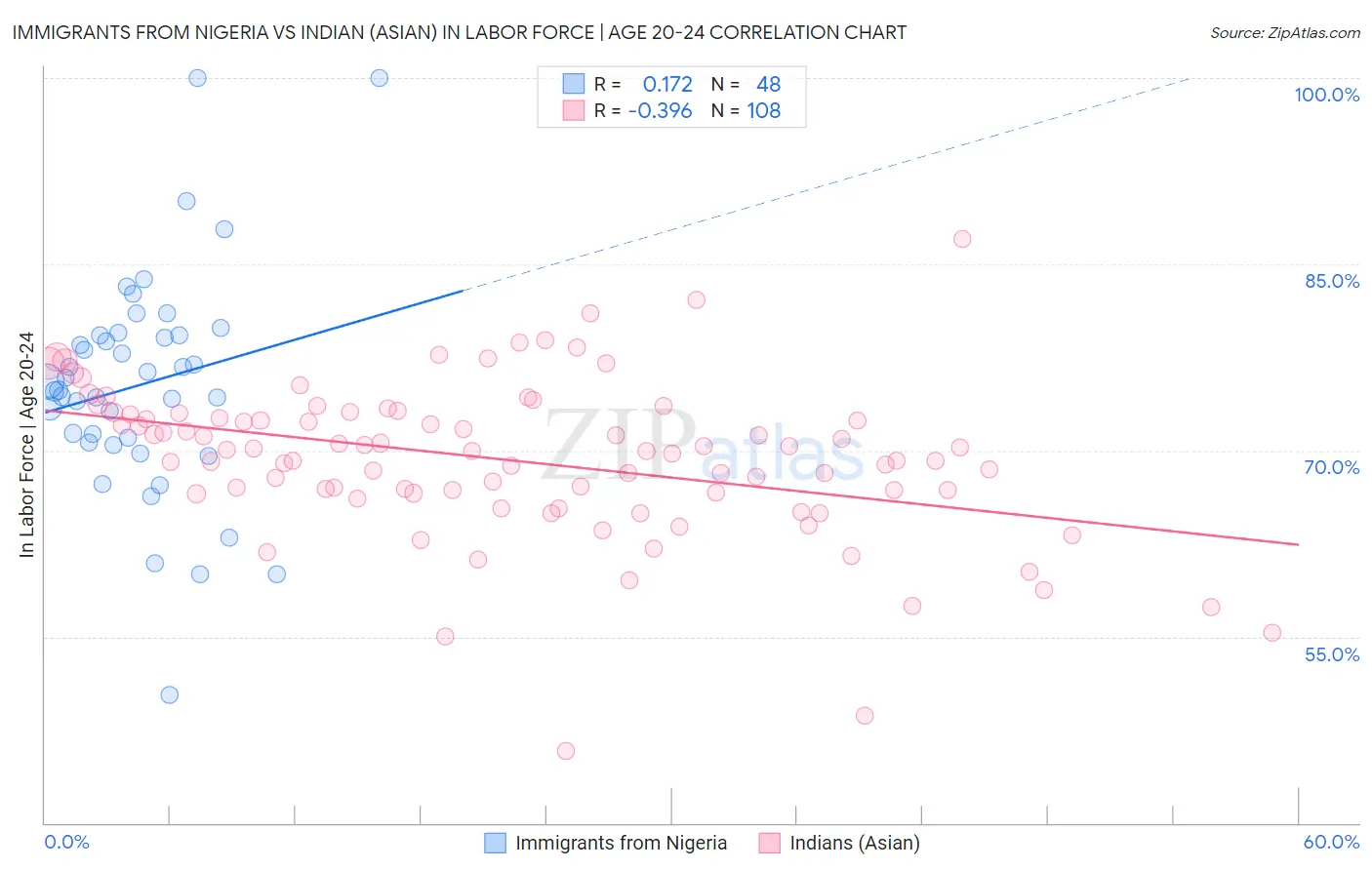 Immigrants from Nigeria vs Indian (Asian) In Labor Force | Age 20-24