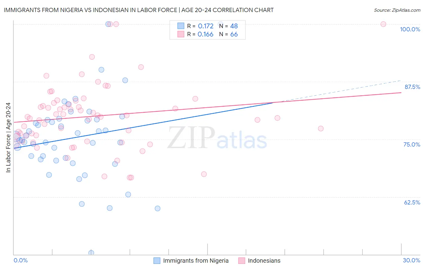 Immigrants from Nigeria vs Indonesian In Labor Force | Age 20-24