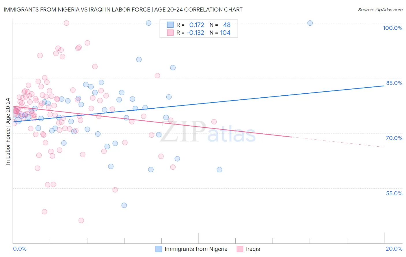 Immigrants from Nigeria vs Iraqi In Labor Force | Age 20-24