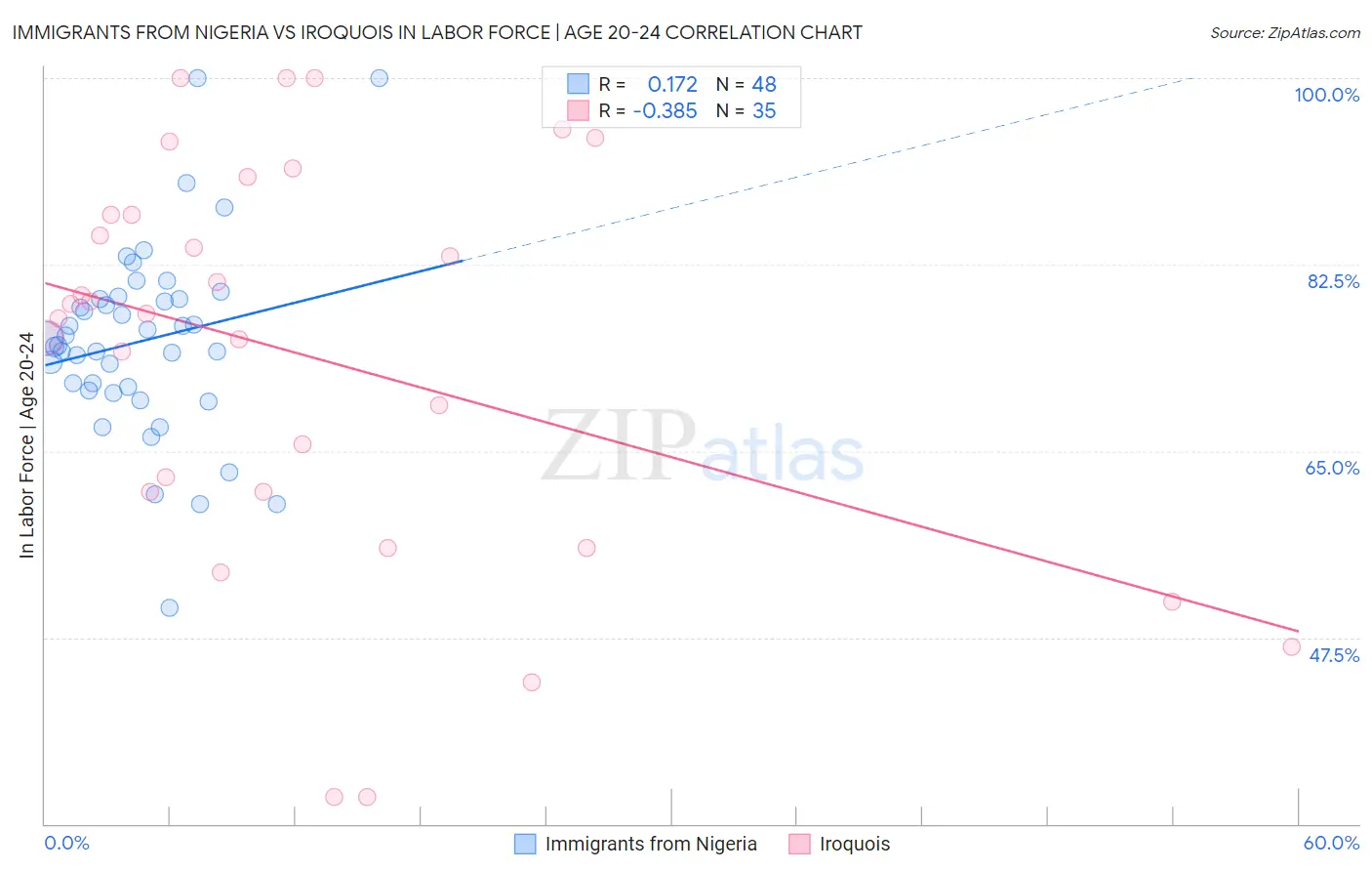 Immigrants from Nigeria vs Iroquois In Labor Force | Age 20-24