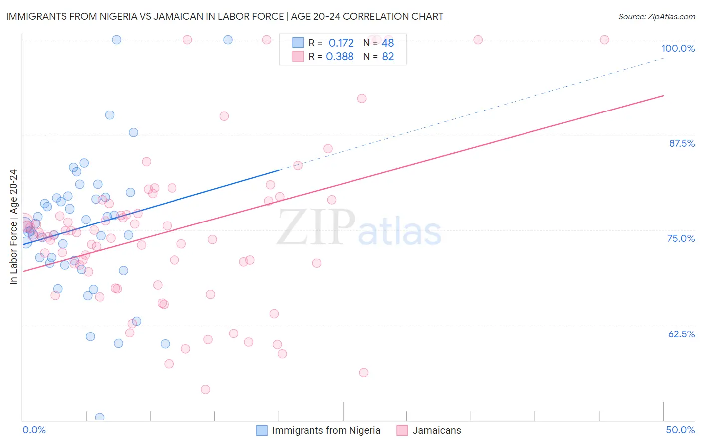 Immigrants from Nigeria vs Jamaican In Labor Force | Age 20-24