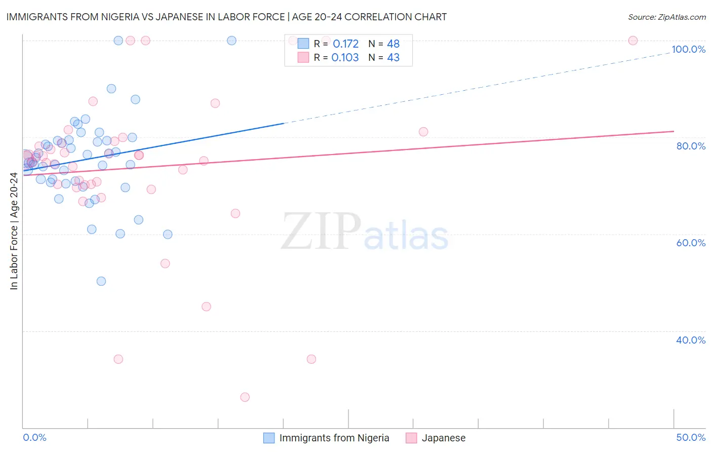 Immigrants from Nigeria vs Japanese In Labor Force | Age 20-24