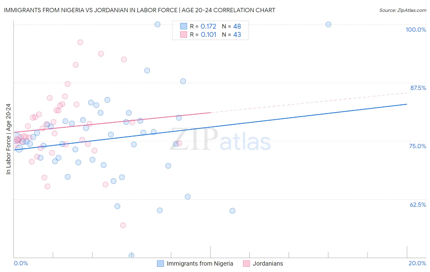 Immigrants from Nigeria vs Jordanian In Labor Force | Age 20-24