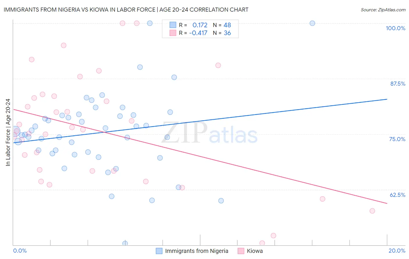 Immigrants from Nigeria vs Kiowa In Labor Force | Age 20-24