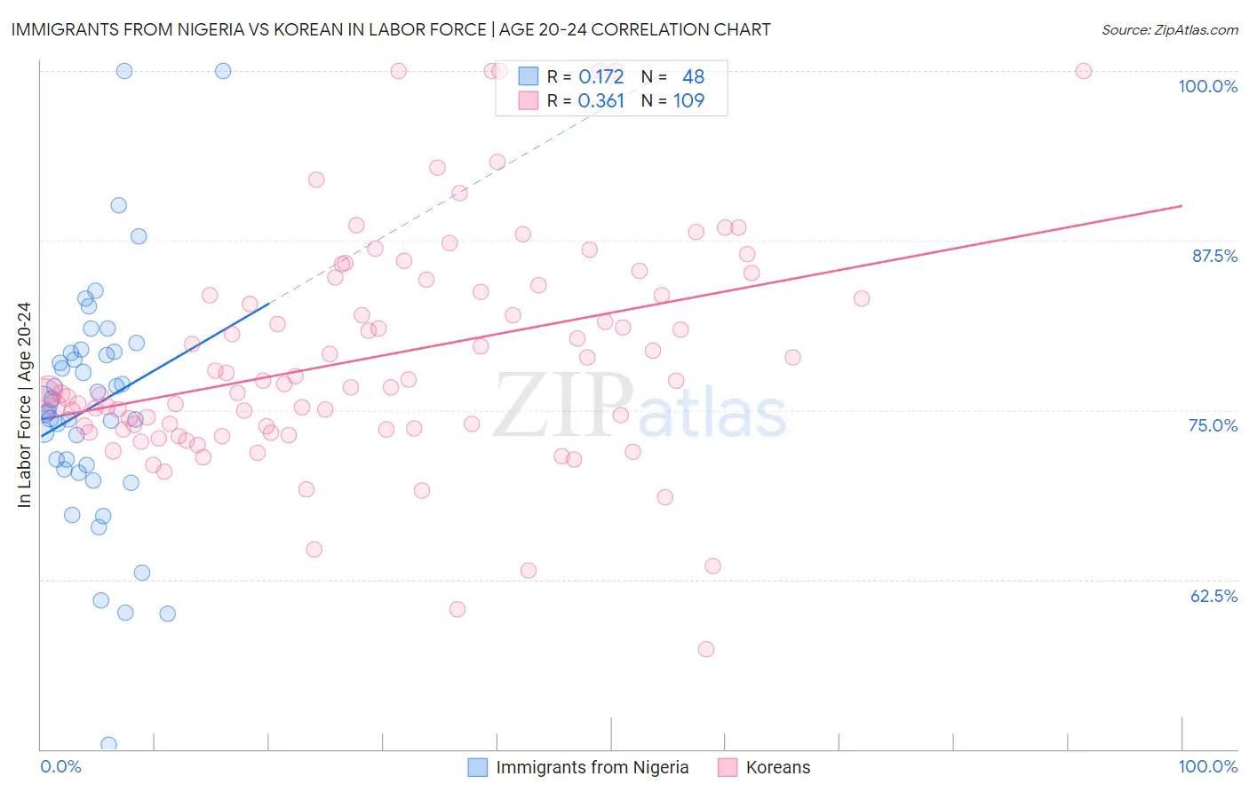 Immigrants from Nigeria vs Korean In Labor Force | Age 20-24