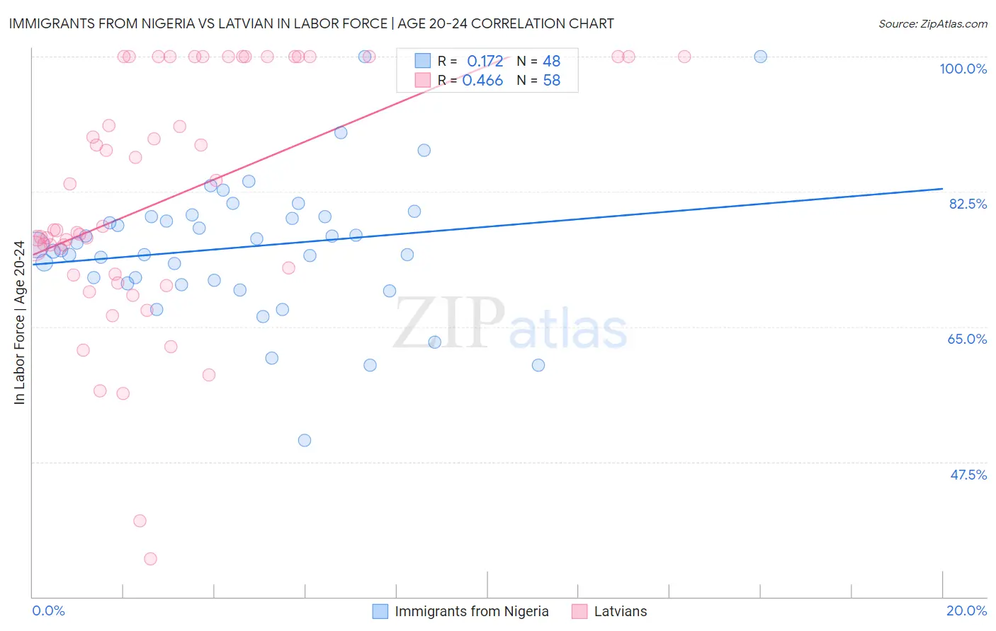 Immigrants from Nigeria vs Latvian In Labor Force | Age 20-24