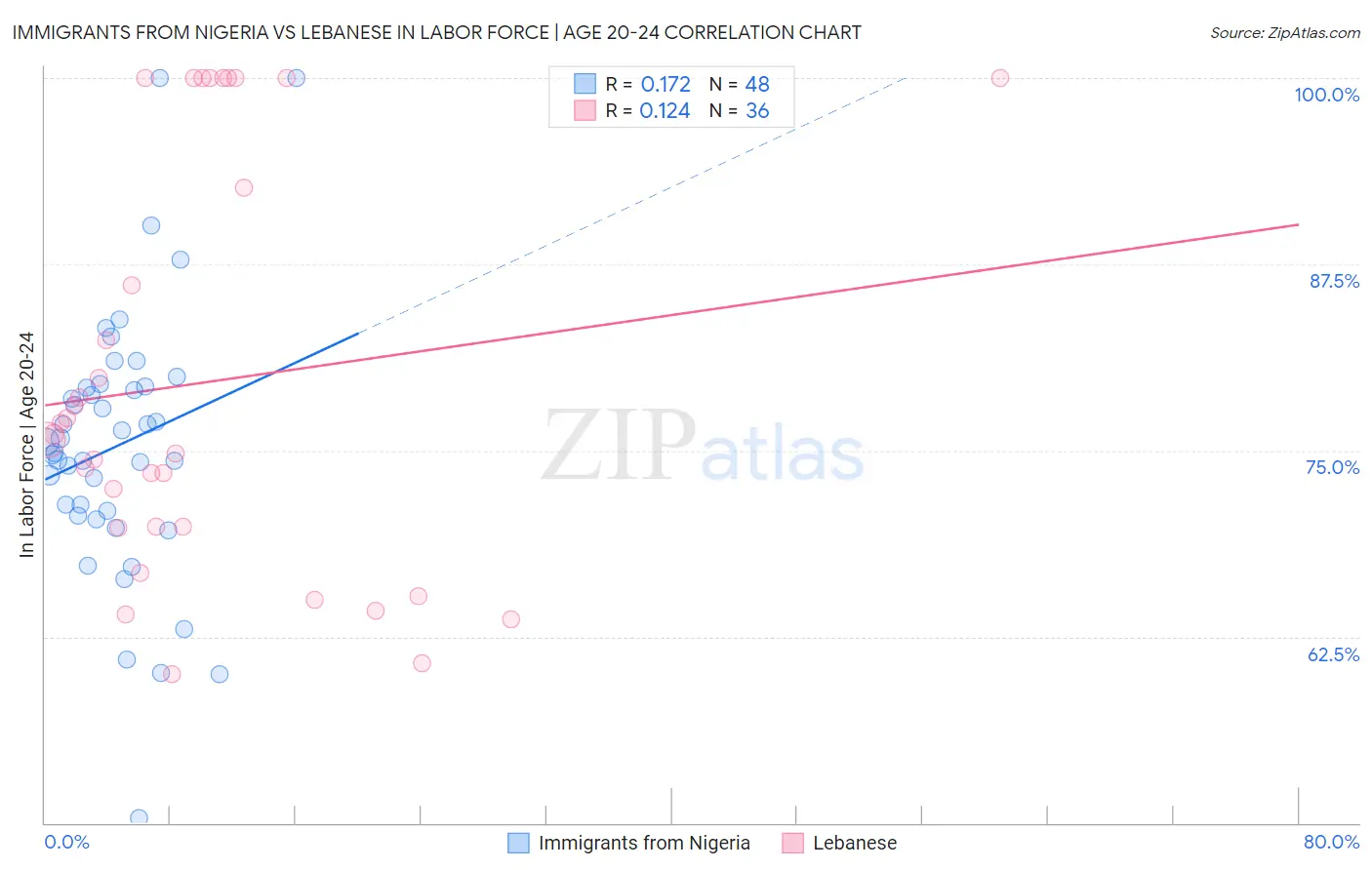 Immigrants from Nigeria vs Lebanese In Labor Force | Age 20-24