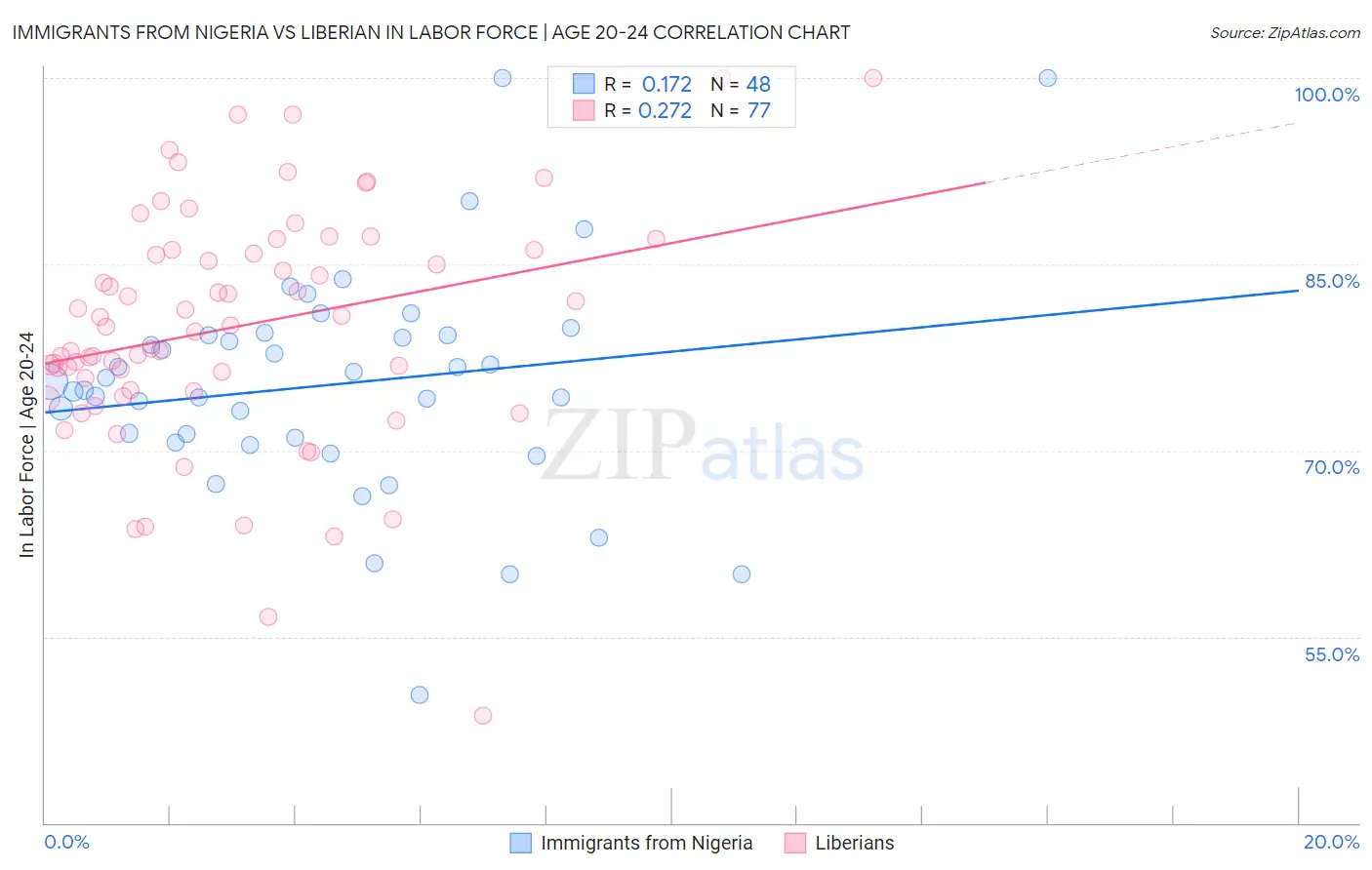 Immigrants from Nigeria vs Liberian In Labor Force | Age 20-24