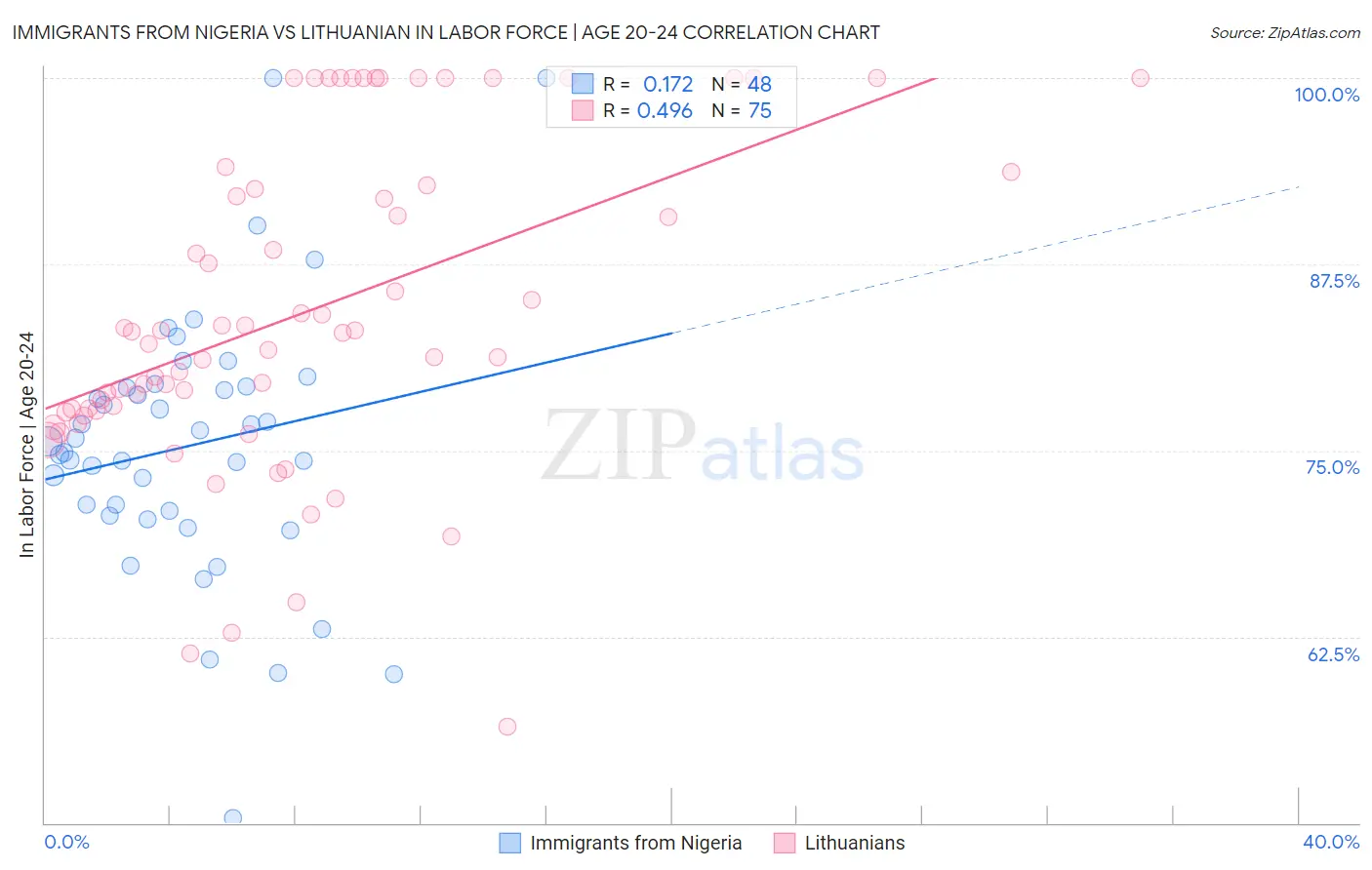 Immigrants from Nigeria vs Lithuanian In Labor Force | Age 20-24