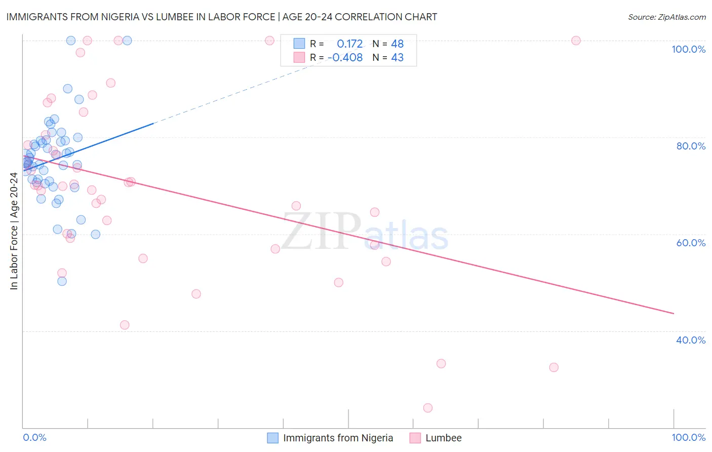 Immigrants from Nigeria vs Lumbee In Labor Force | Age 20-24