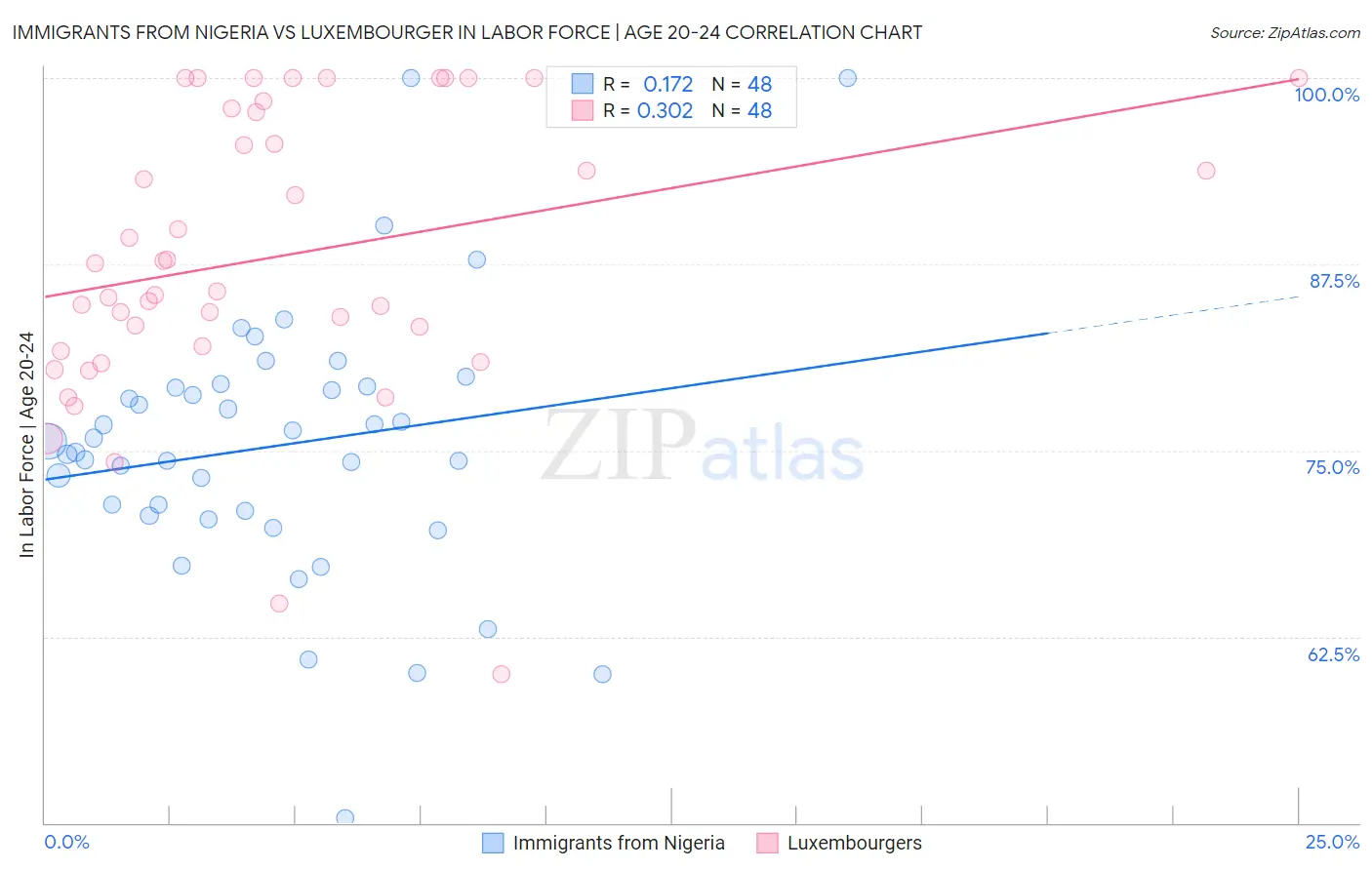 Immigrants from Nigeria vs Luxembourger In Labor Force | Age 20-24