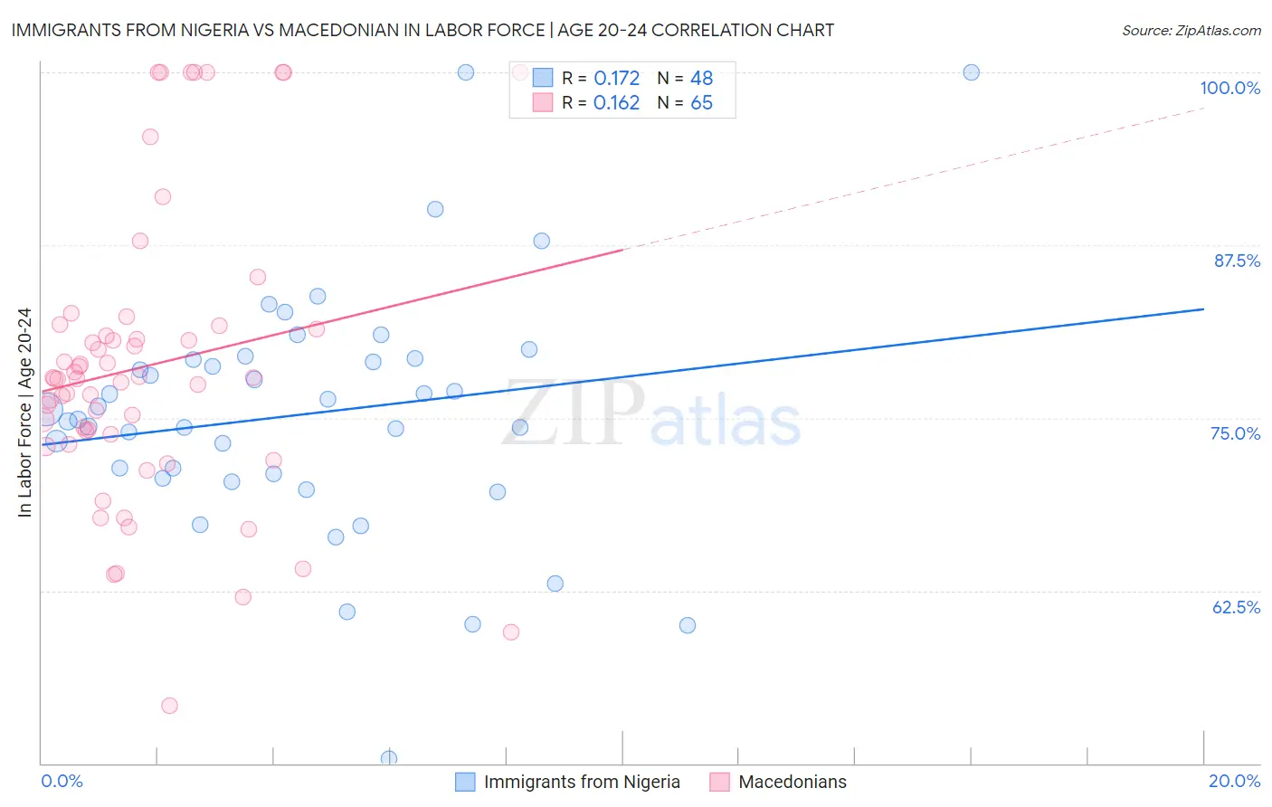 Immigrants from Nigeria vs Macedonian In Labor Force | Age 20-24