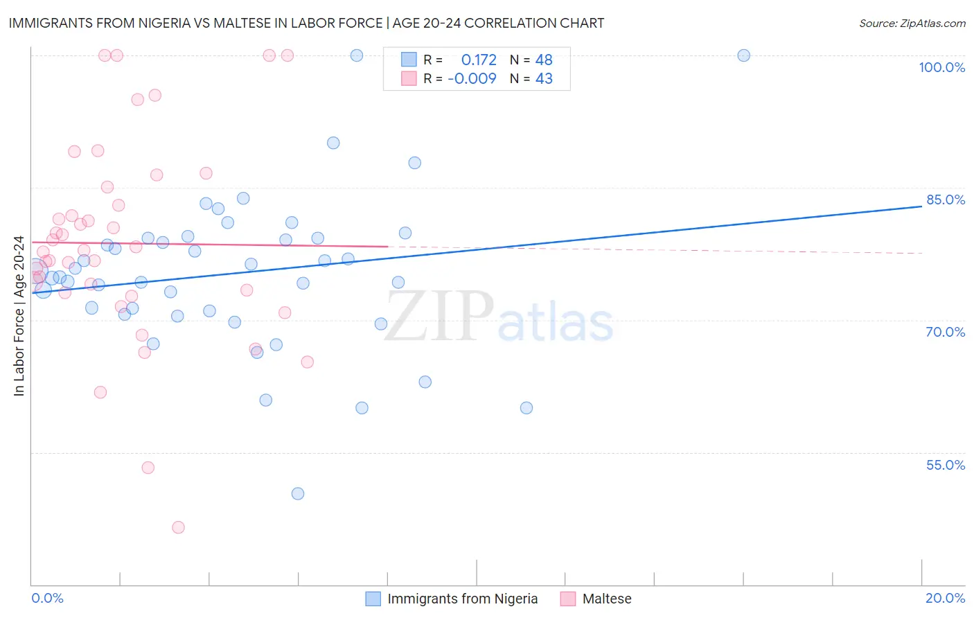 Immigrants from Nigeria vs Maltese In Labor Force | Age 20-24