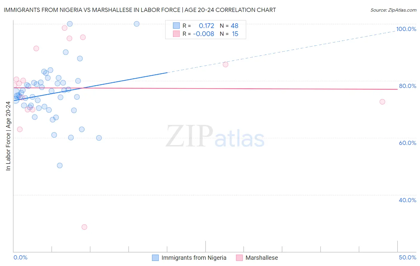 Immigrants from Nigeria vs Marshallese In Labor Force | Age 20-24