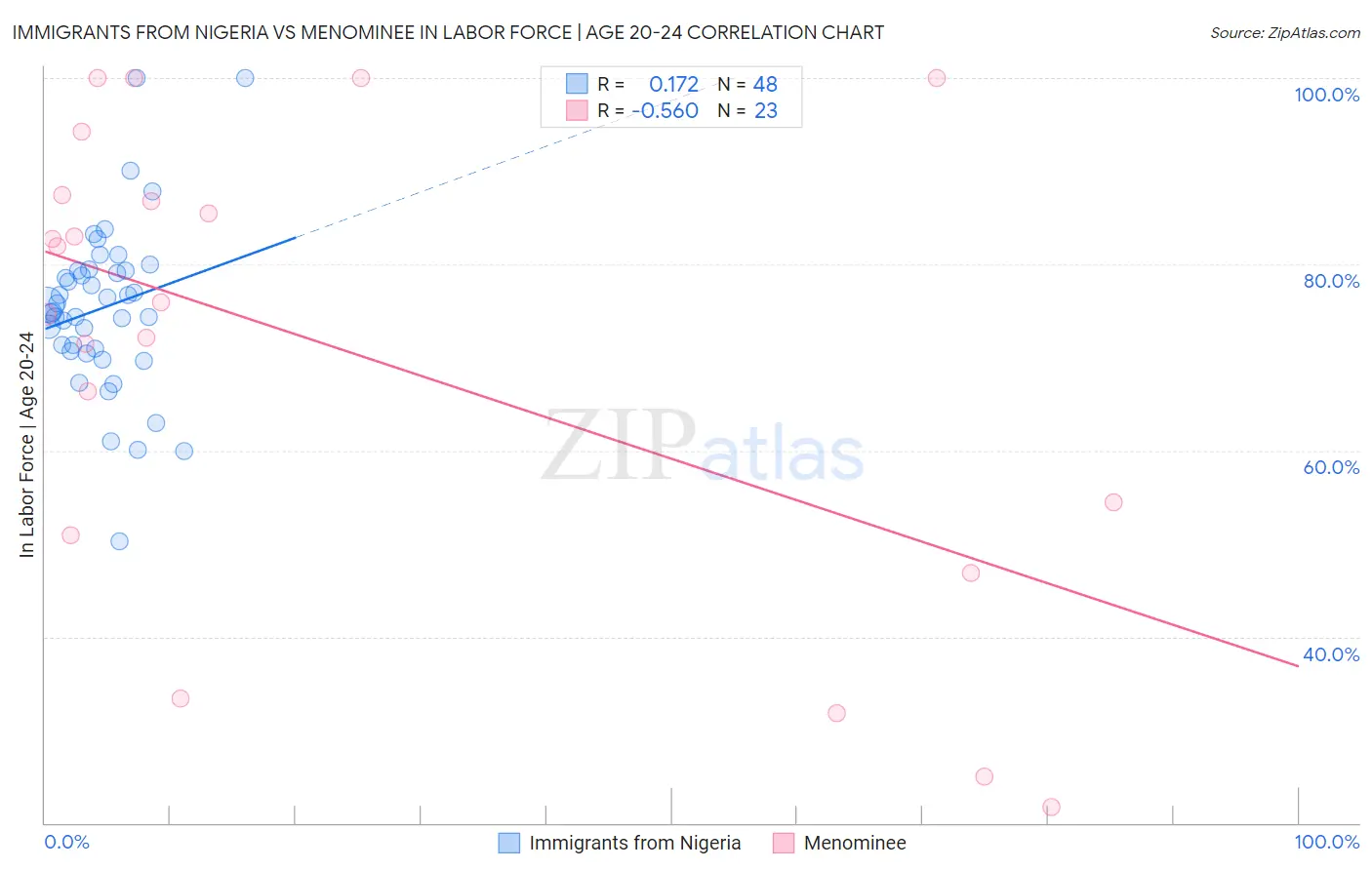 Immigrants from Nigeria vs Menominee In Labor Force | Age 20-24