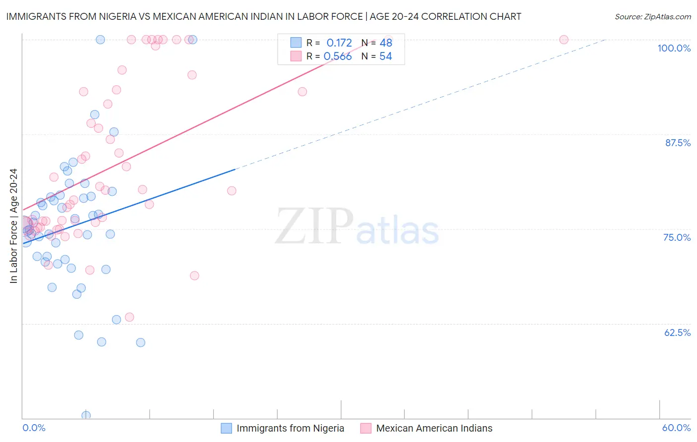 Immigrants from Nigeria vs Mexican American Indian In Labor Force | Age 20-24