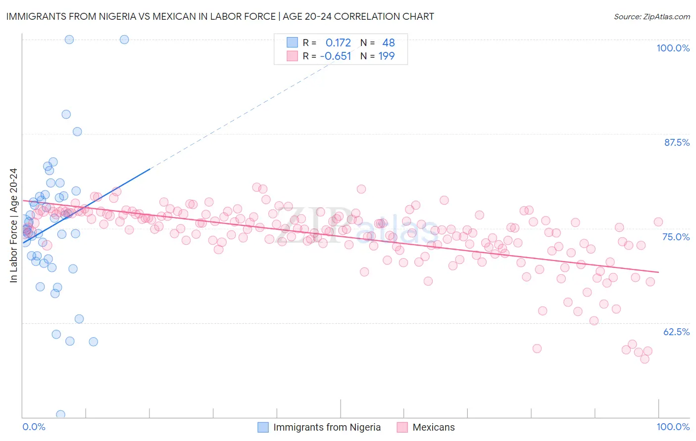 Immigrants from Nigeria vs Mexican In Labor Force | Age 20-24