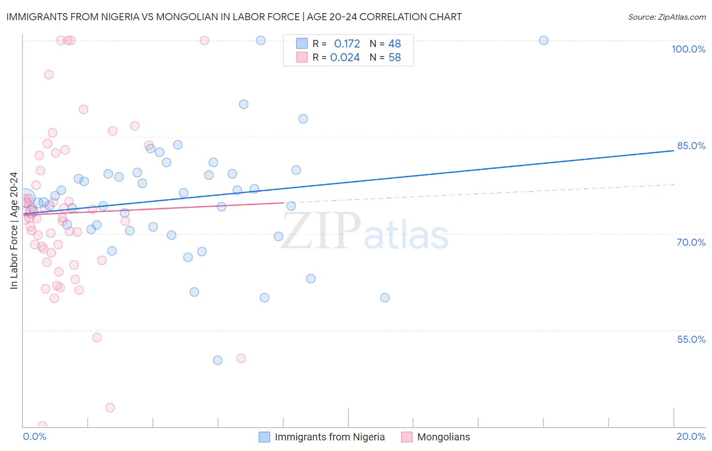 Immigrants from Nigeria vs Mongolian In Labor Force | Age 20-24