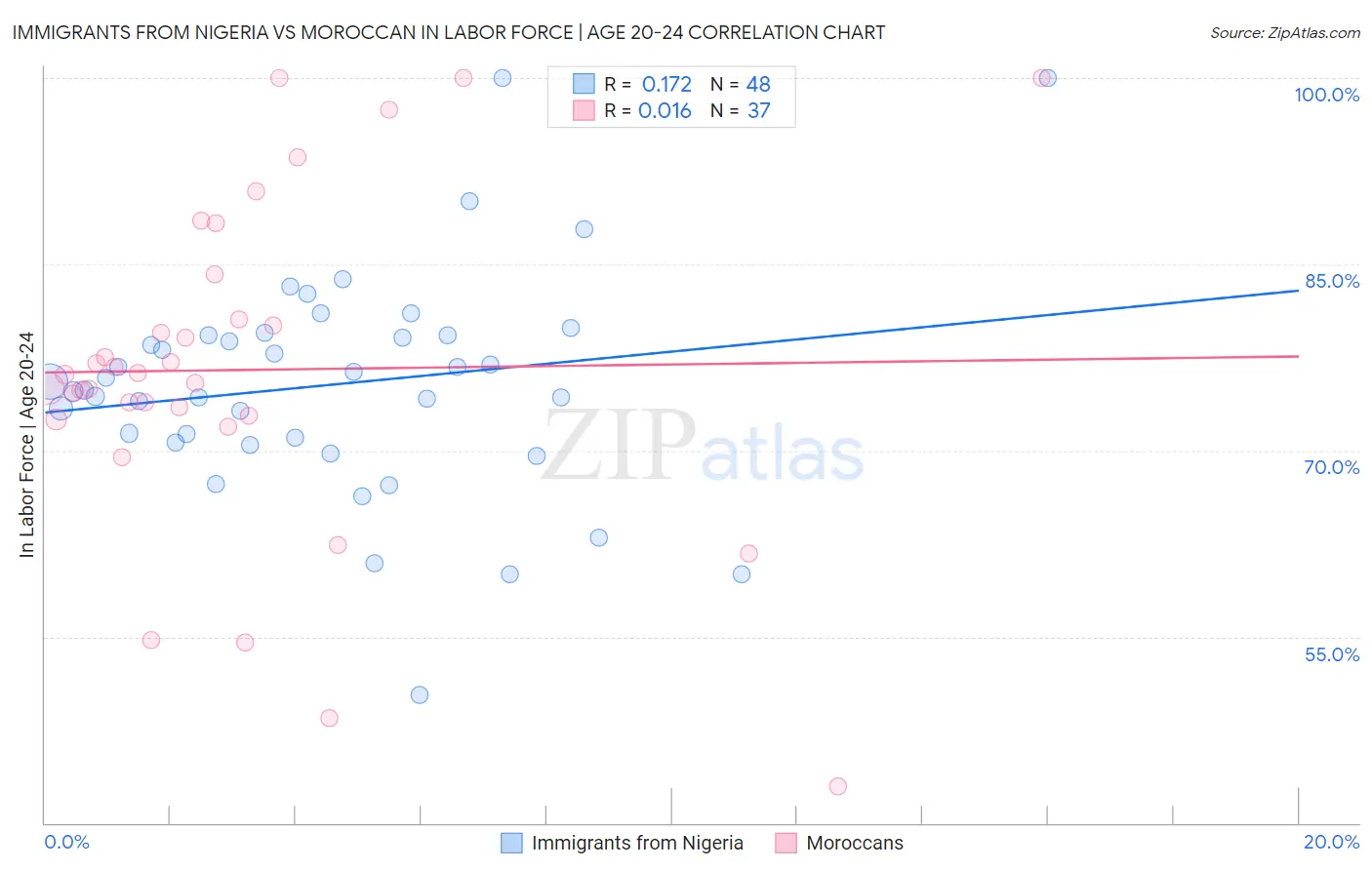 Immigrants from Nigeria vs Moroccan In Labor Force | Age 20-24