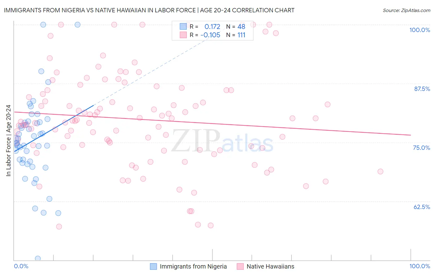 Immigrants from Nigeria vs Native Hawaiian In Labor Force | Age 20-24