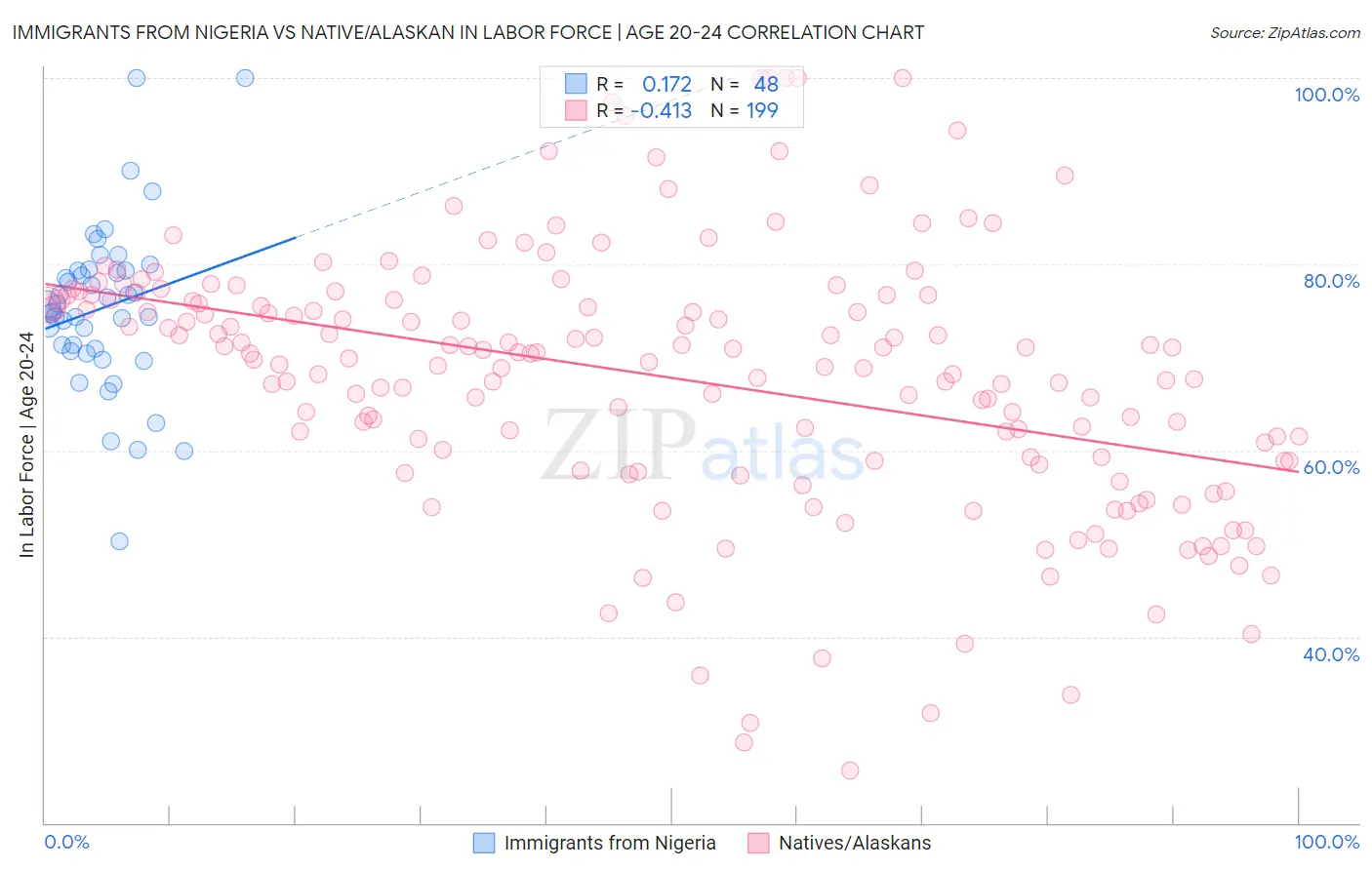 Immigrants from Nigeria vs Native/Alaskan In Labor Force | Age 20-24