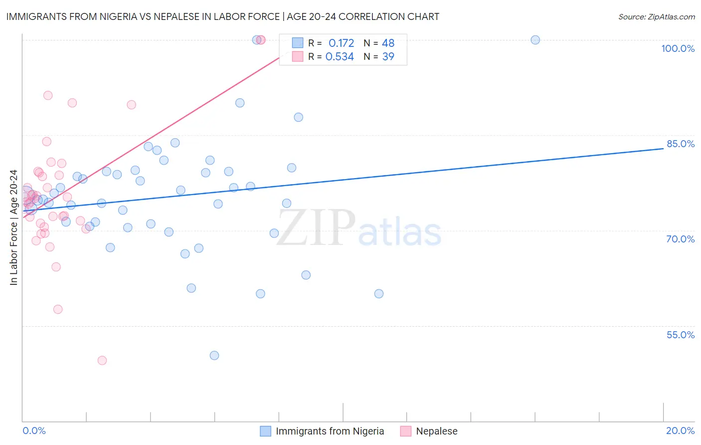 Immigrants from Nigeria vs Nepalese In Labor Force | Age 20-24