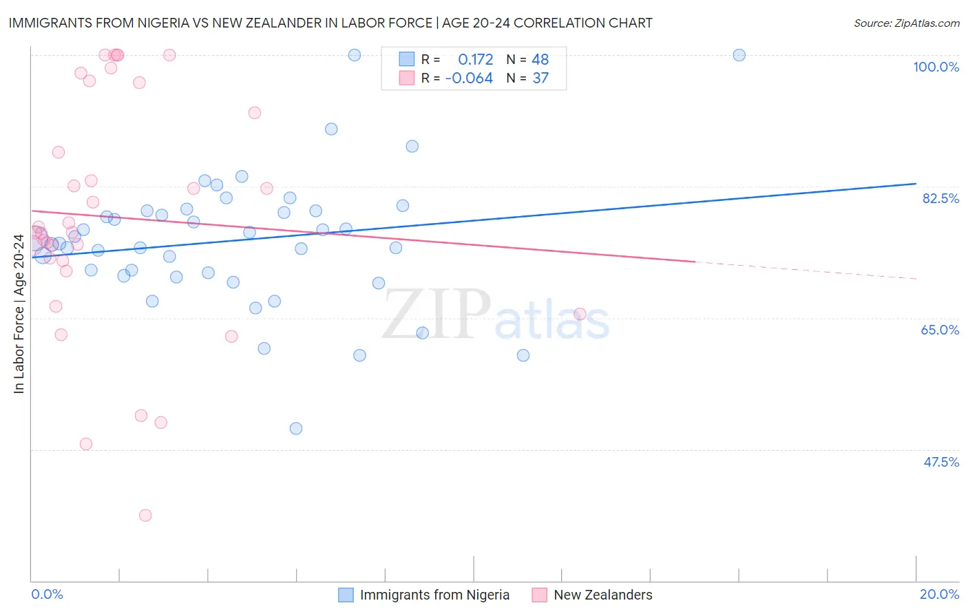 Immigrants from Nigeria vs New Zealander In Labor Force | Age 20-24