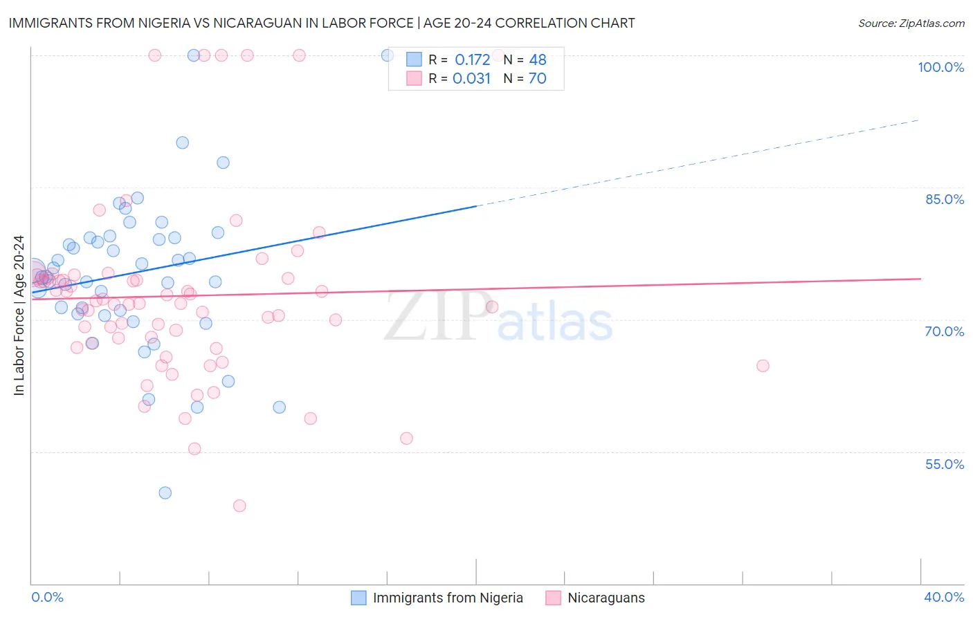 Immigrants from Nigeria vs Nicaraguan In Labor Force | Age 20-24