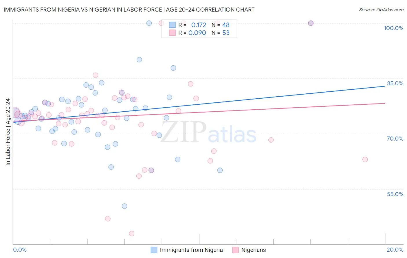 Immigrants from Nigeria vs Nigerian In Labor Force | Age 20-24