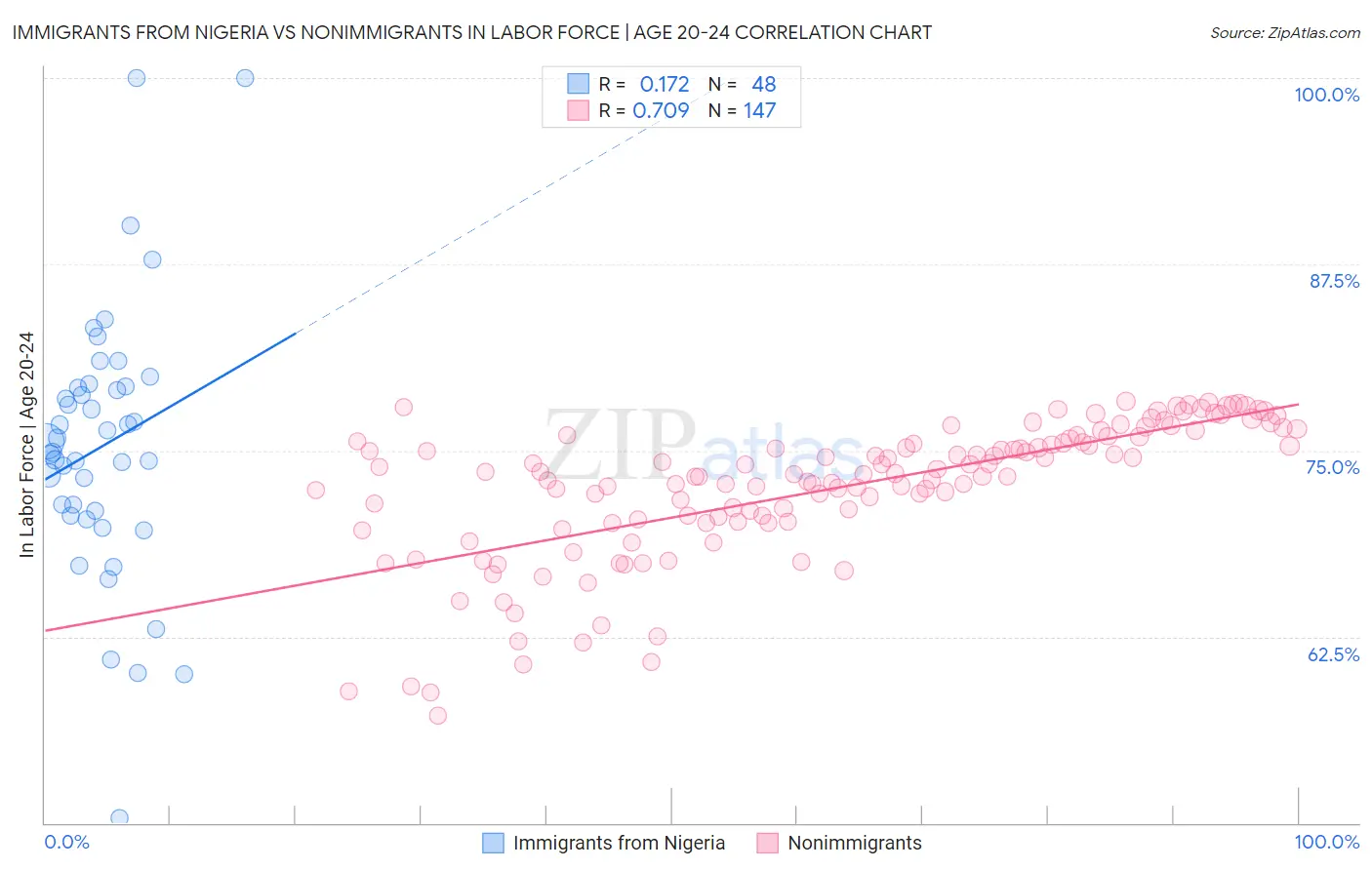 Immigrants from Nigeria vs Nonimmigrants In Labor Force | Age 20-24