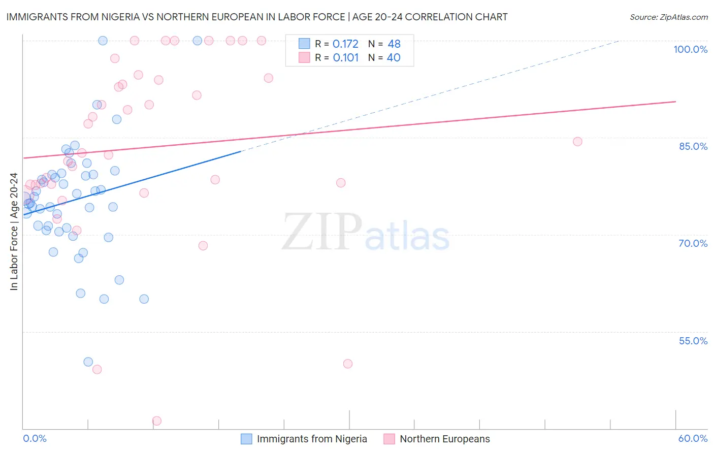 Immigrants from Nigeria vs Northern European In Labor Force | Age 20-24