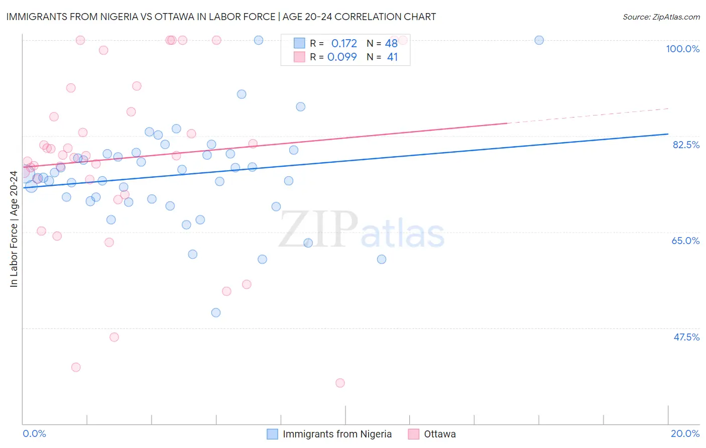 Immigrants from Nigeria vs Ottawa In Labor Force | Age 20-24
