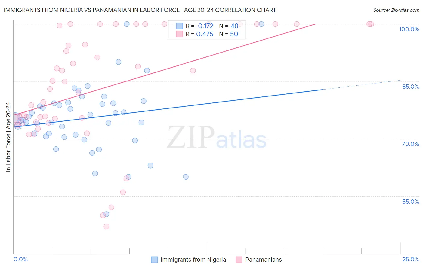 Immigrants from Nigeria vs Panamanian In Labor Force | Age 20-24