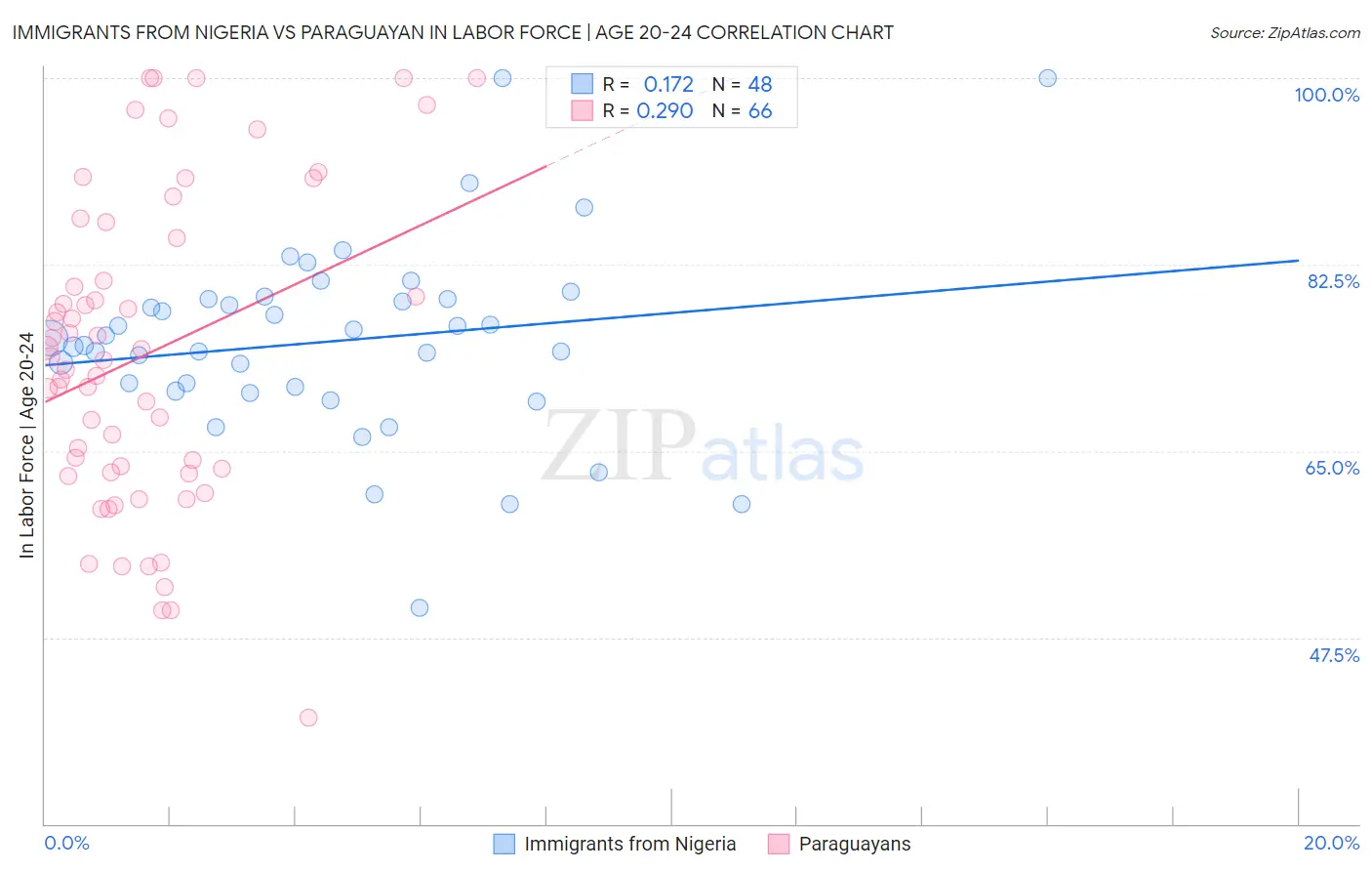 Immigrants from Nigeria vs Paraguayan In Labor Force | Age 20-24