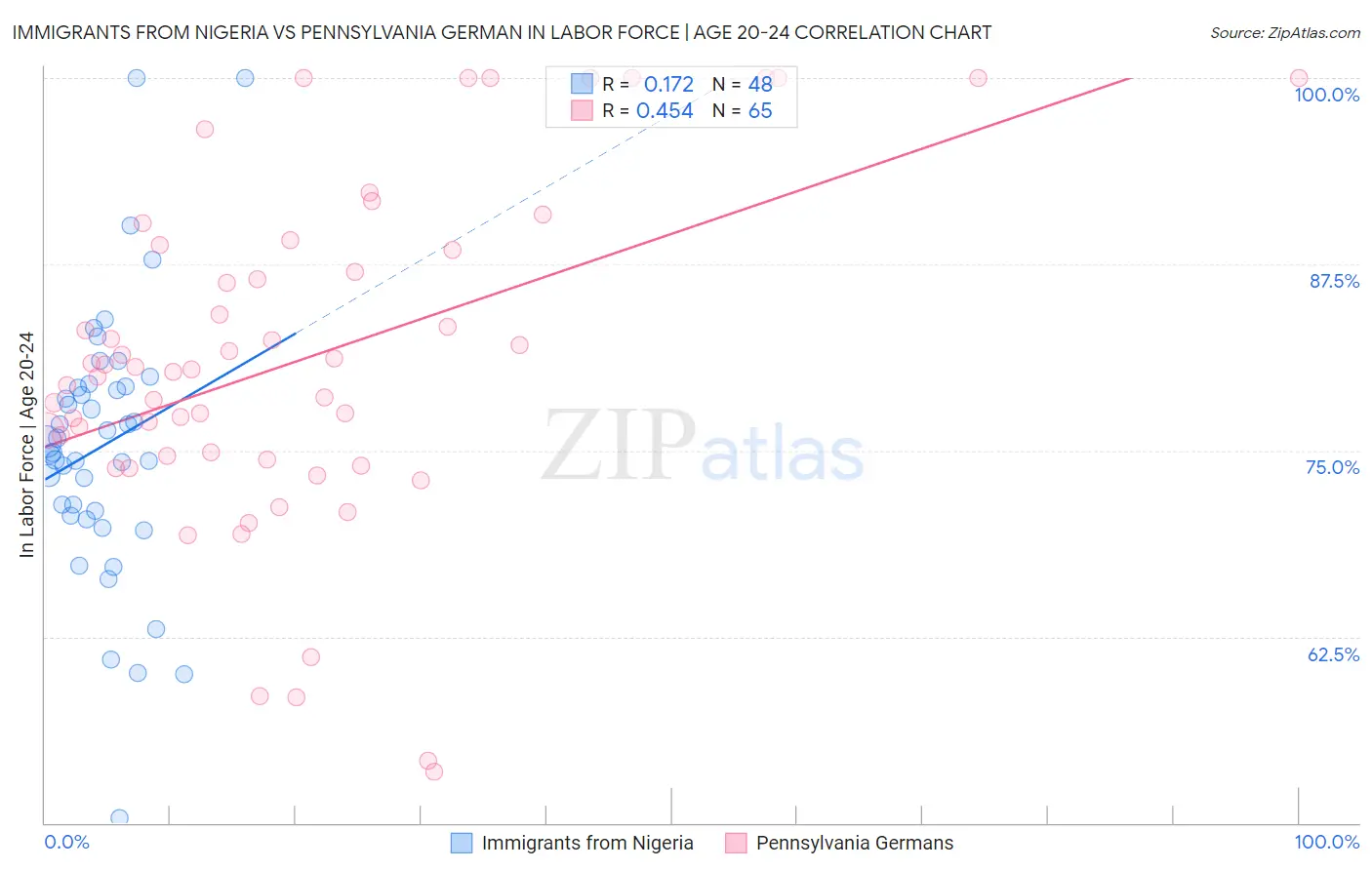 Immigrants from Nigeria vs Pennsylvania German In Labor Force | Age 20-24