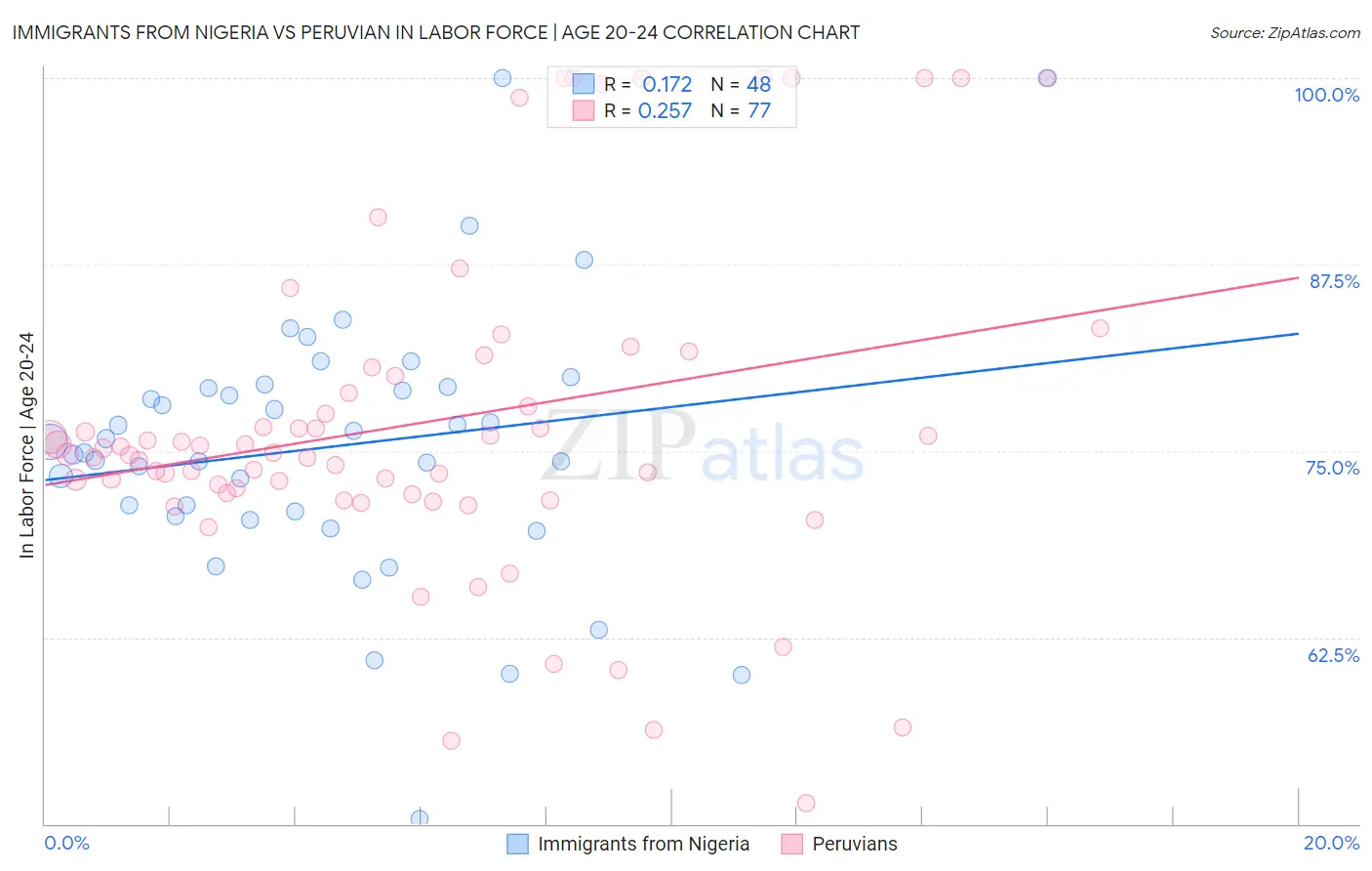 Immigrants from Nigeria vs Peruvian In Labor Force | Age 20-24