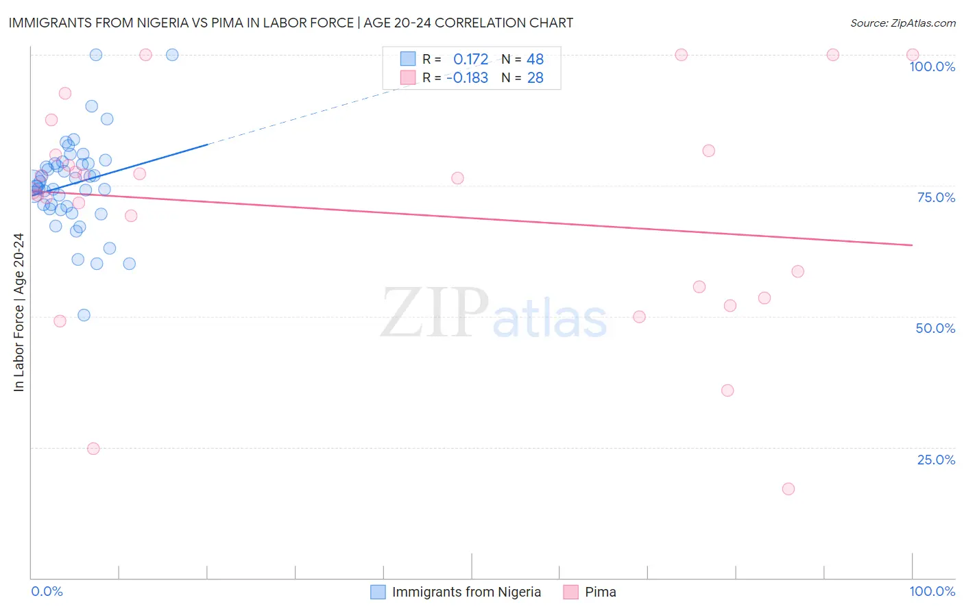 Immigrants from Nigeria vs Pima In Labor Force | Age 20-24