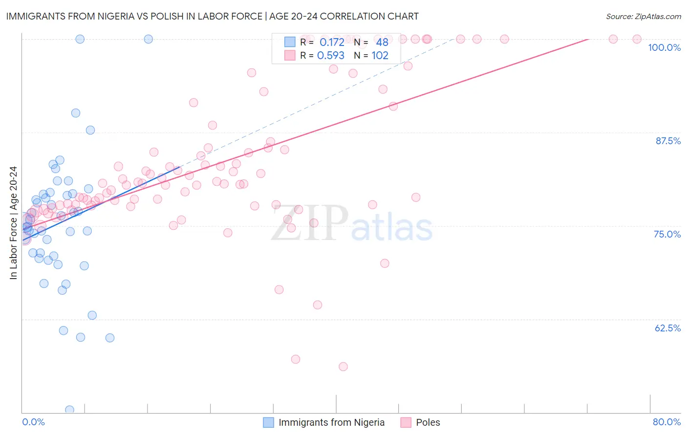 Immigrants from Nigeria vs Polish In Labor Force | Age 20-24